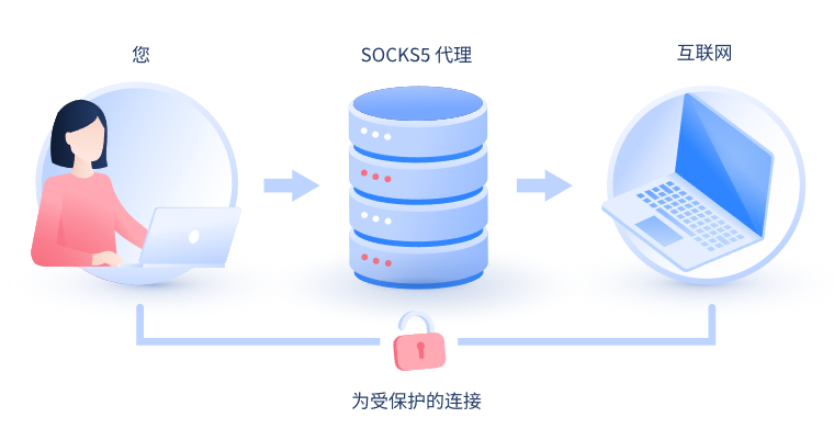 【丽水代理IP】什么是SOCKS和SOCKS5代理？